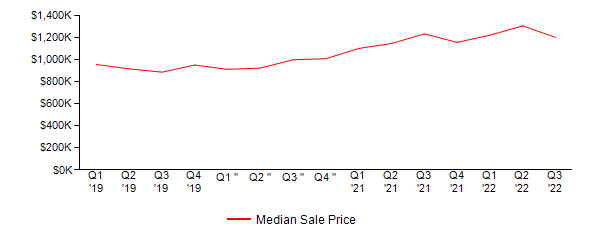 Sales Price Trends